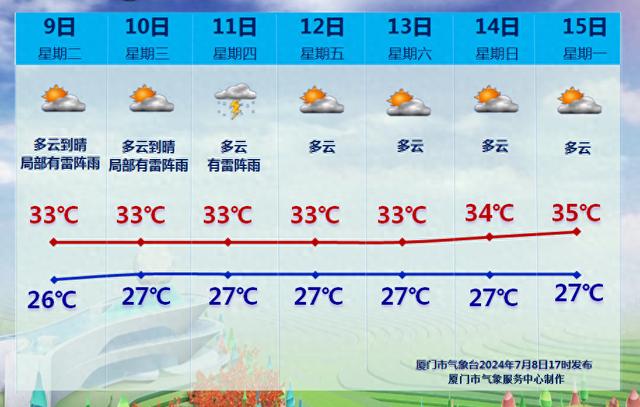 一边大太阳，一边下大雨！今起三天注意厦门强对流天气