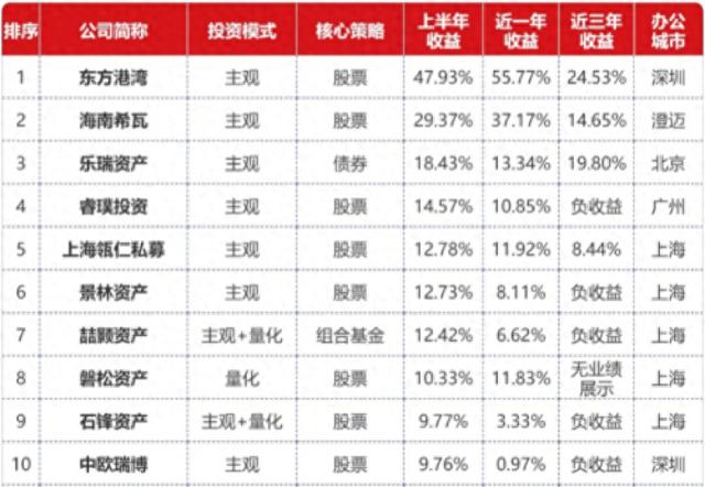 百亿元私募中考出炉：但斌旗下东方港湾收益48%夺冠，林园、李蓓等顶流“翻车”