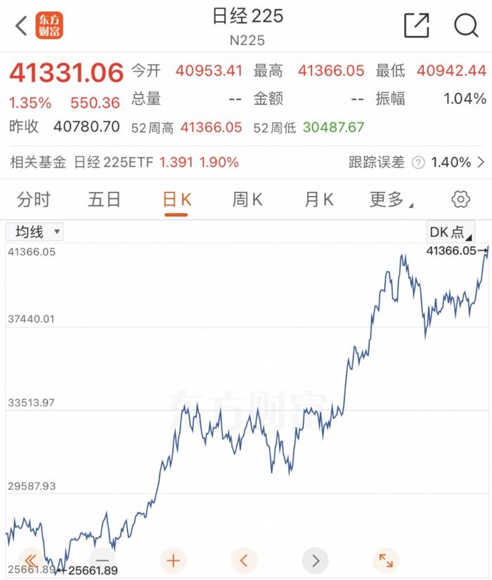 见证历史！暴涨！日本股市再度狂飙 盘中创出历史最高纪录