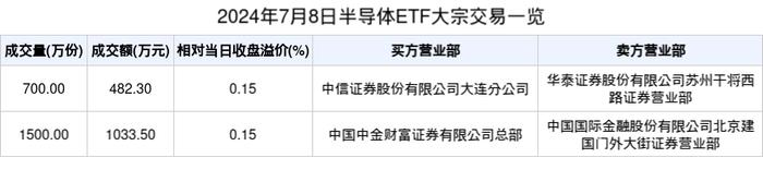 ETF大宗榜 | 半导体ETF(512480)：获大宗交易溢价买入1515.80万元，居全市场首位
