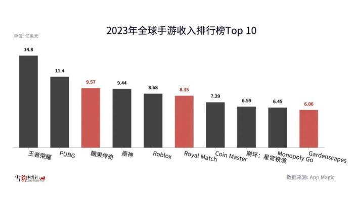 《俄罗斯方块》的后裔们，吸金比肩《原神》