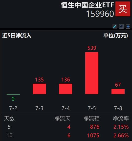 连续4日获资金净流入，份额创新高！恒生中国企业ETF(159960)今年以来收益率超16%，跑赢跟踪指数