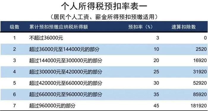 个税降了！减半！7月1日起施行！（附24年新版税率表）