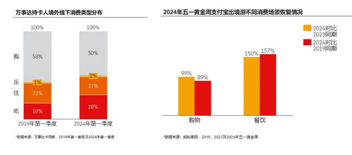 跨境消费购物开支占比下降 餐饮消费反升10%