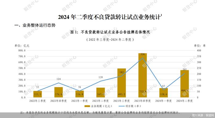 坏账包袱“清仓”加速！个人不良贷款转让规模激增547.67%，什么信号？