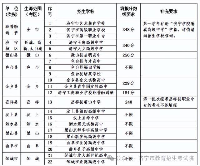 2024年济宁市普通高中征集志愿（含职普融通班再次征集志愿）填报于7月9日进行