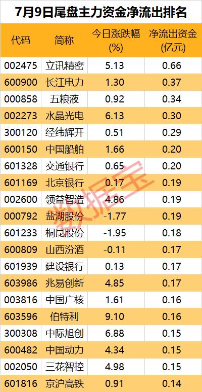 主力资金 | 主力尾盘抢筹股出炉