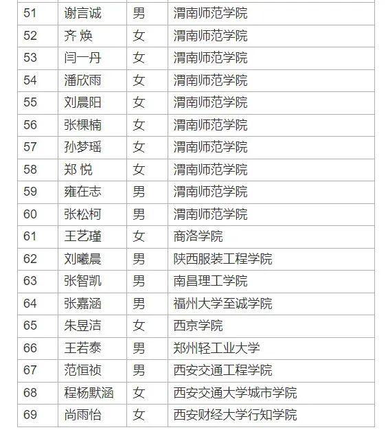 渭南发布——2024年大学生到政府机关见习工作人员名单的公示