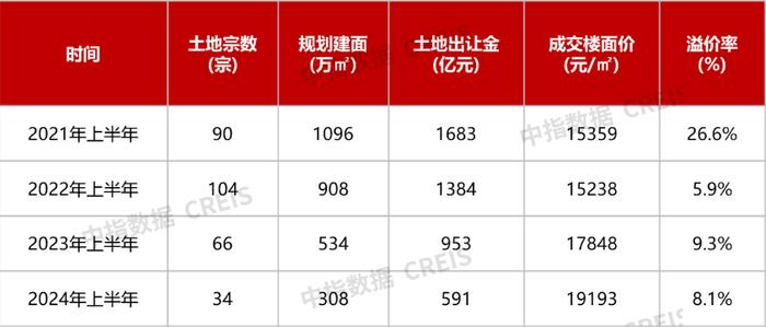 2024年6月杭州房地产企业销售业绩TOP20