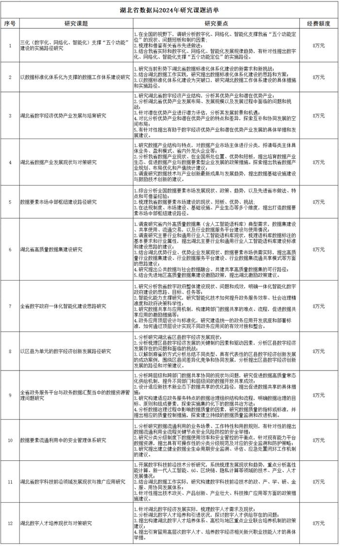 湖北省数据局2024年研究课题征集公告