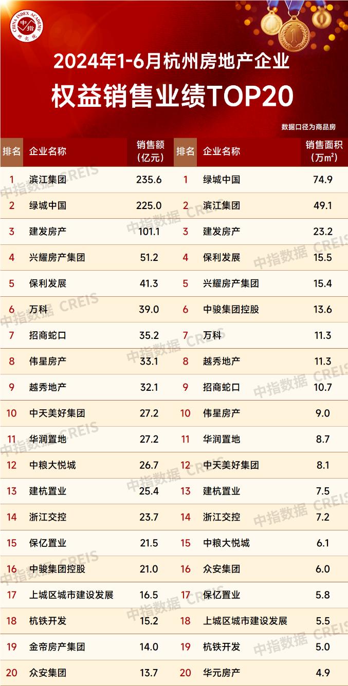 2024年6月杭州房地产企业销售业绩TOP20