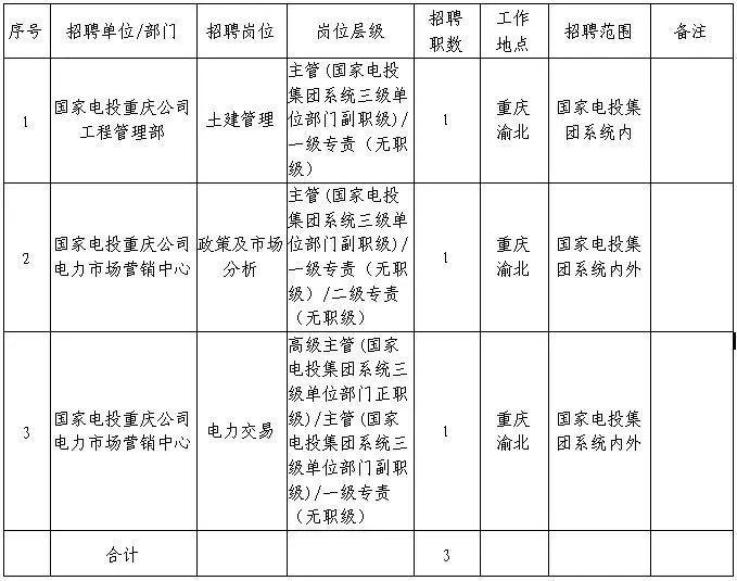 【社招】国家电投重庆公司招聘公告