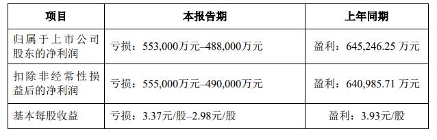 锂产品毛利大幅下降，天齐锂业上半年预亏49亿元~55亿元