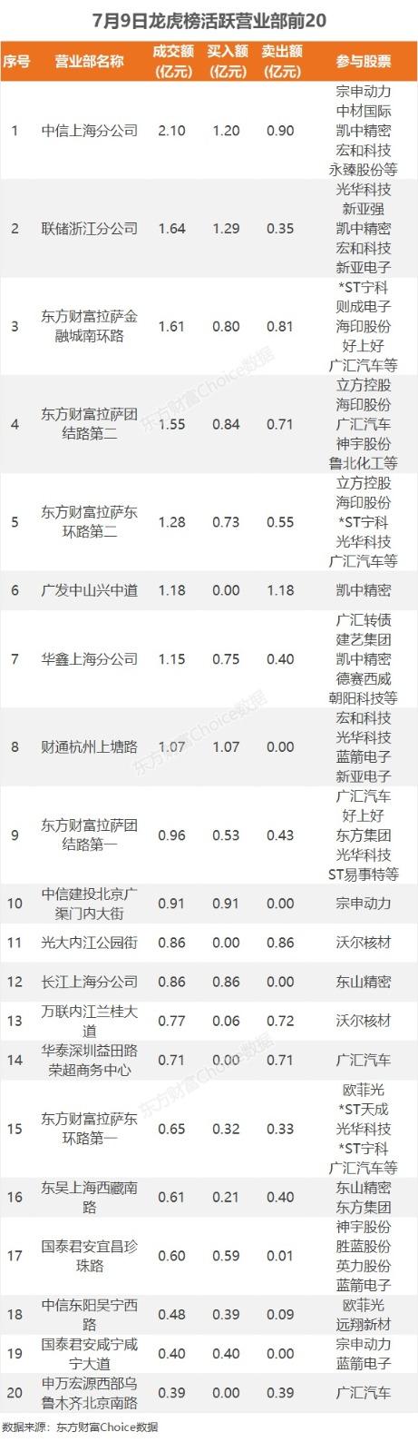 7月9日龙虎榜：2.34亿抢筹欧菲光 机构净买9只股