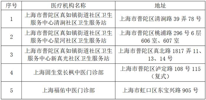 【便民】我市拟新增医保定点医疗机构、零售药店和长期护理保险定点护理服务机构