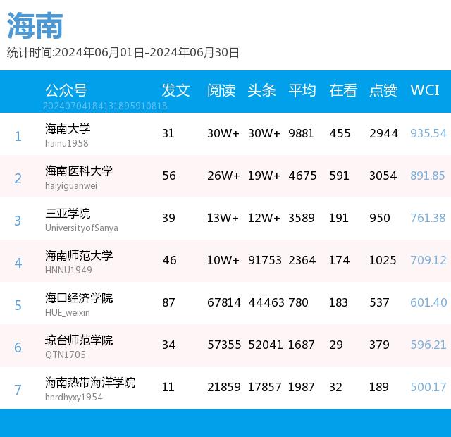 月榜 | 中国大学官微百强（2024年6月普通高校公号）