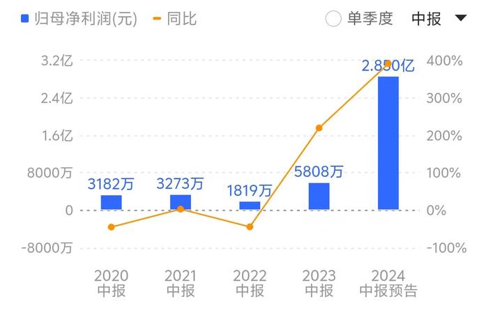 轮胎需求持续景气，玲珑轮胎、通用股份上半年净利大幅预增，海外布局优势凸显