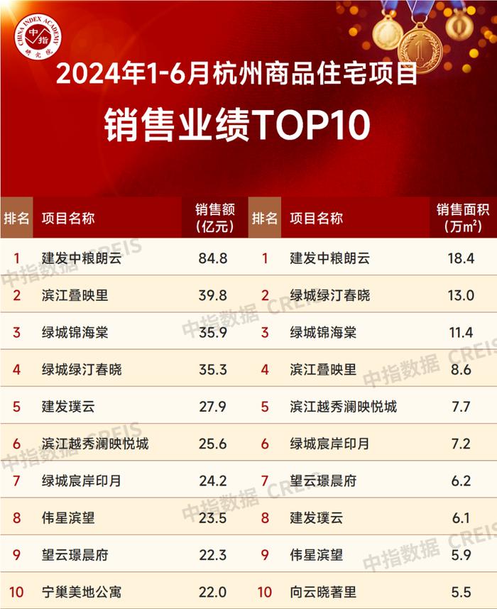 2024年6月杭州房地产企业销售业绩TOP20