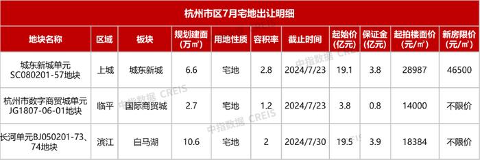 2024年6月杭州房地产企业销售业绩TOP20