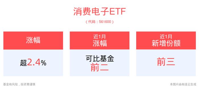 消费电子市场进一步回暖，消费电子ETF(561600)强势上涨2.44%