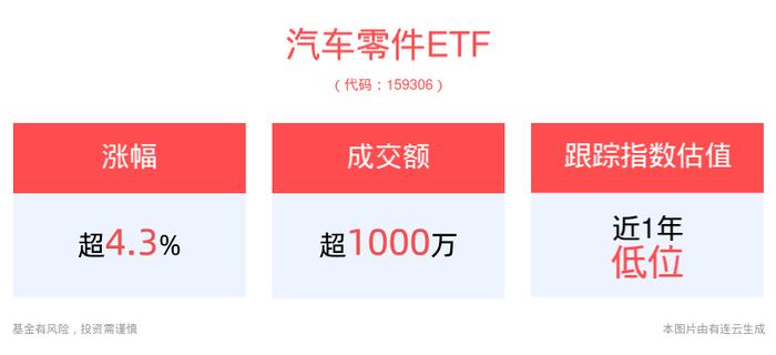 汽车零件ETF(159306)强势上涨4.35%，成交放量居同类第一！市场交投活跃