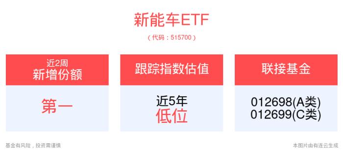 “以旧换新”成效初显，6月新能源车零售量同比增28.6%，新能车ETF(515700)近2周新增份额居可比基金首位