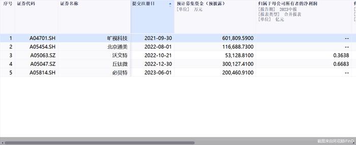 单日５家注册“难产生”IPO更新，旷视科技排队最久