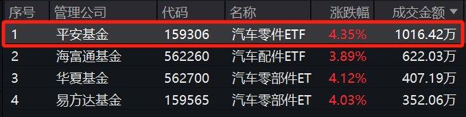 汽车零件ETF(159306)强势上涨4.35%，成交放量居同类第一！市场交投活跃