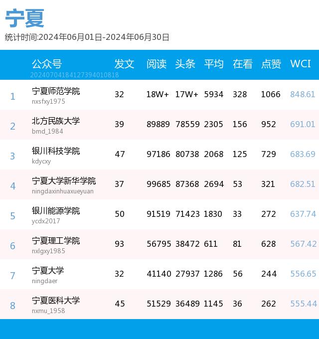 月榜 | 中国大学官微百强（2024年6月普通高校公号）