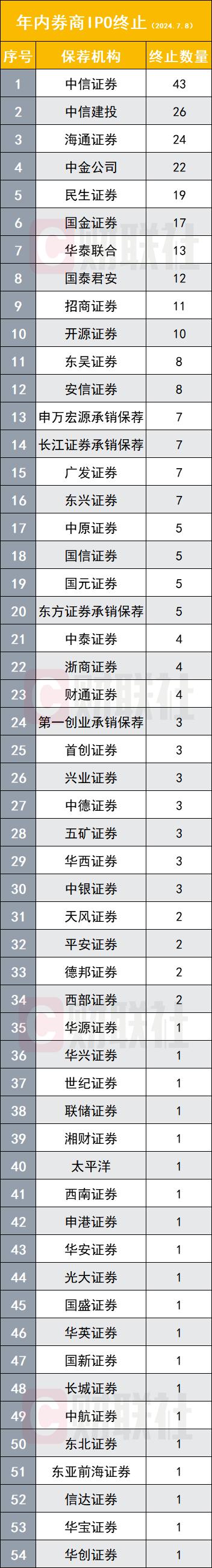 年内终止审核IPO企业突破300家