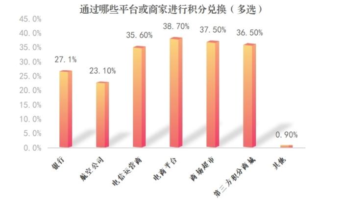 积分兑换七大问题曝光！涉及中国联通、星巴克、厦门航空等