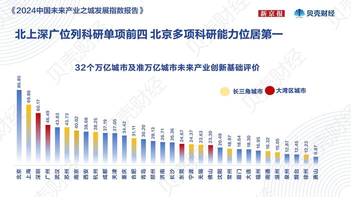 万亿城市密集布局未来产业 北京产业、科研双动力加速实现领跑