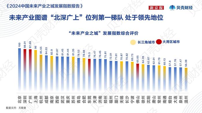 万亿城市密集布局未来产业 北京产业、科研双动力加速实现领跑