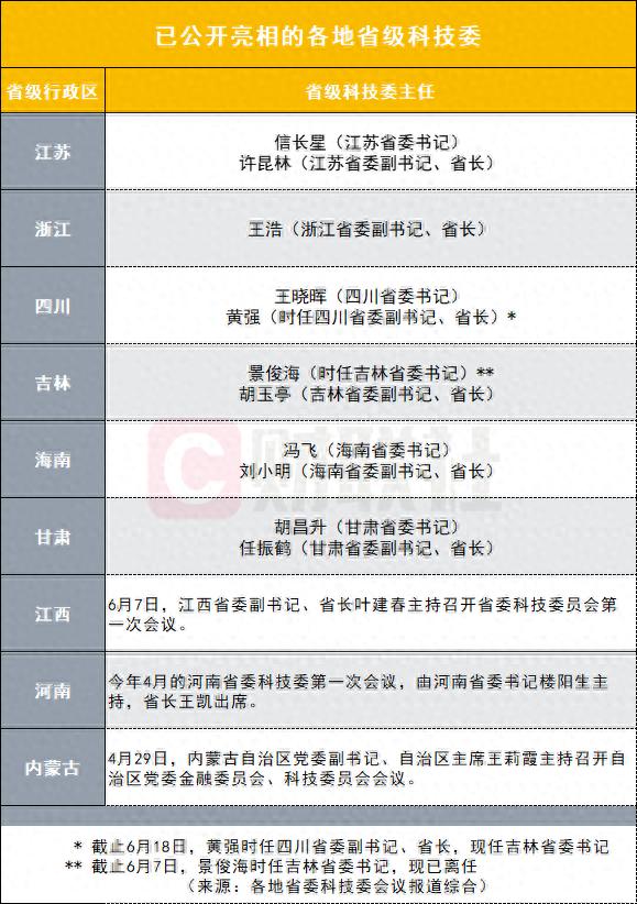 省级科技委陆续亮相 多地党政一把手共同出任“双主任”