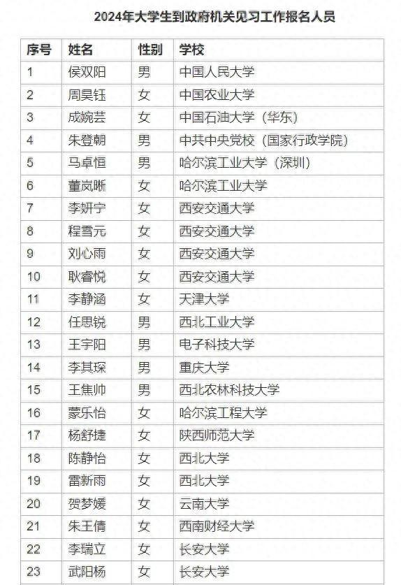 渭南发布——2024年大学生到政府机关见习工作人员名单的公示