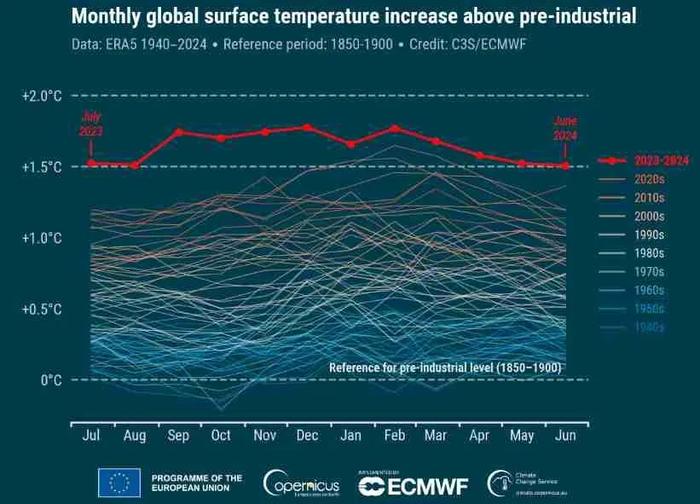 6月全球气温再刷最热纪录