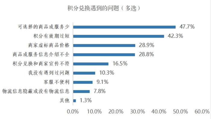 积分兑换七大问题曝光！涉及中国联通、星巴克、厦门航空等