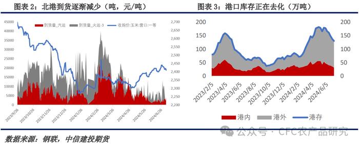 【建投观察】玉米：“不好跌” 的近月为何下跌——归因与展望