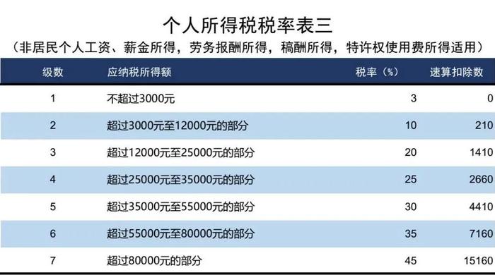 个税降了！减半！7月1日起施行！（附24年新版税率表）