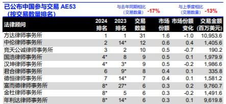 路孚特：2024年上半年全球涉及中国大陆企业的并购总额达1140亿美元 同比下降22.1%