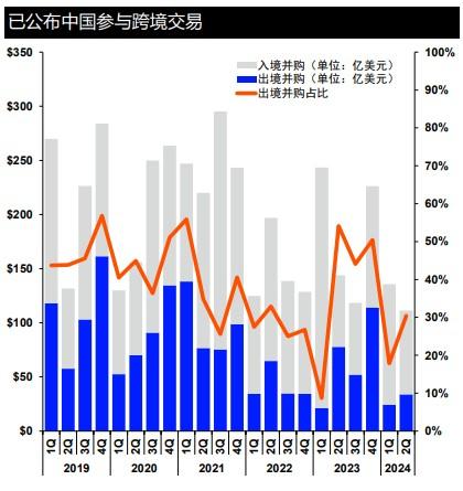 路孚特：2024年上半年全球涉及中国大陆企业的并购总额达1140亿美元 同比下降22.1%