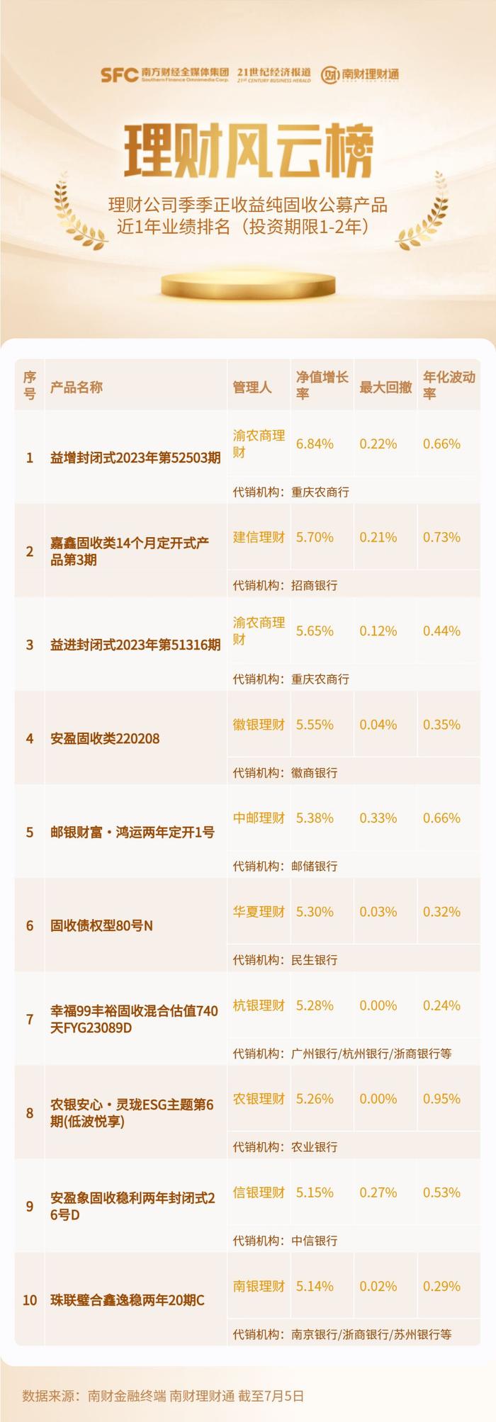 渝农商理财两只产品位列纯固收理财收益榜单前三，第一大持仓均为非标丨机警理财日报