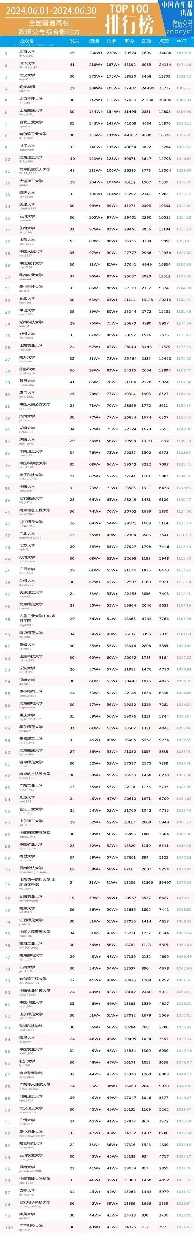 月榜 | 中国大学官微百强（2024年6月普通高校公号）