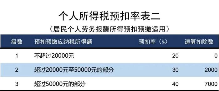 个税降了！减半！7月1日起施行！（附24年新版税率表）