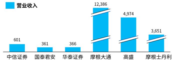 毕马威：证券公司竞争态势白热化 行业并购市场预期不断升温