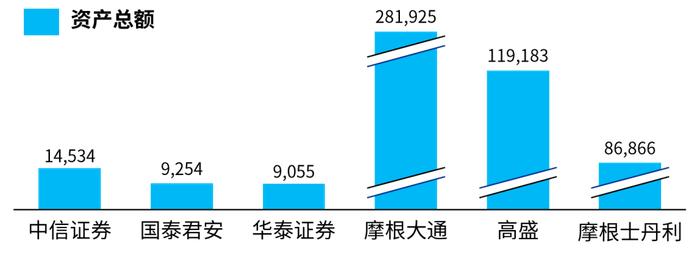 毕马威：证券公司竞争态势白热化 行业并购市场预期不断升温