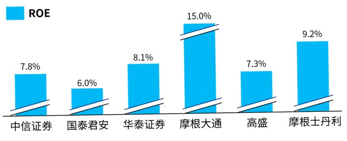 毕马威：证券公司竞争态势白热化 行业并购市场预期不断升温