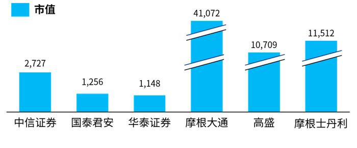 毕马威：证券公司竞争态势白热化 行业并购市场预期不断升温