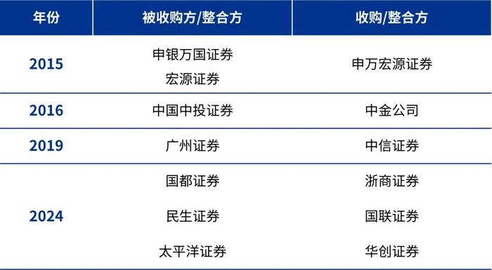 毕马威：证券公司竞争态势白热化 行业并购市场预期不断升温