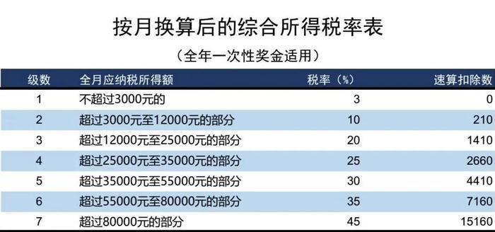 个税降了！减半！7月1日起施行！（附24年新版税率表）